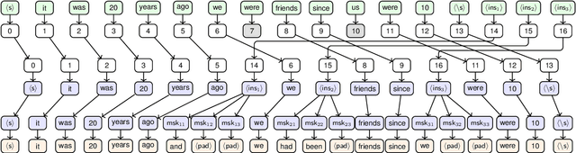 Figure 3 for GEC-DePenD: Non-Autoregressive Grammatical Error Correction with Decoupled Permutation and Decoding