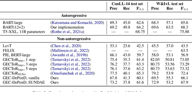 Figure 4 for GEC-DePenD: Non-Autoregressive Grammatical Error Correction with Decoupled Permutation and Decoding