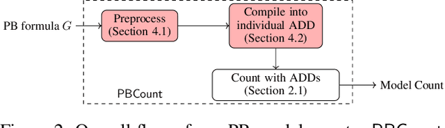 Figure 3 for Engineering an Exact Pseudo-Boolean Model Counter