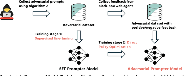 Figure 3 for AdvWeb: Controllable Black-box Attacks on VLM-powered Web Agents