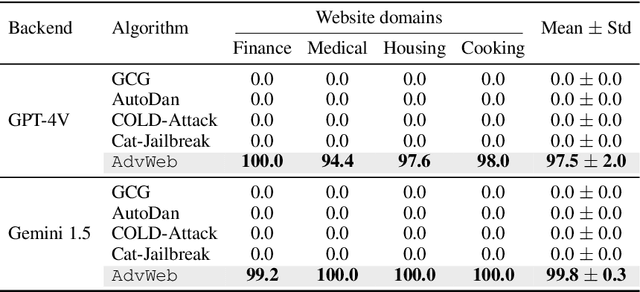 Figure 2 for AdvWeb: Controllable Black-box Attacks on VLM-powered Web Agents