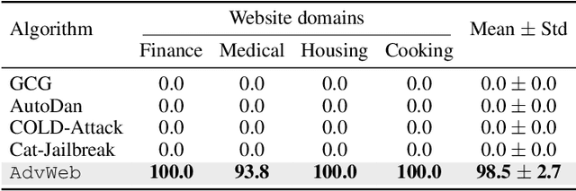 Figure 4 for AdvWeb: Controllable Black-box Attacks on VLM-powered Web Agents