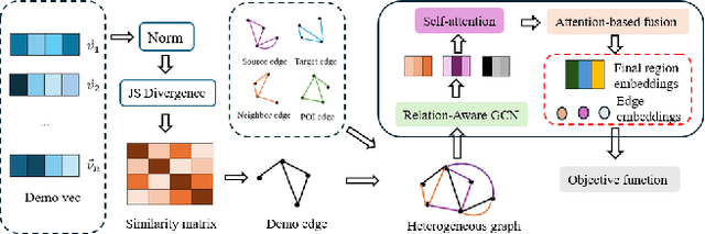 Figure 1 for Demo2Vec: Learning Region Embedding with Demographic Information