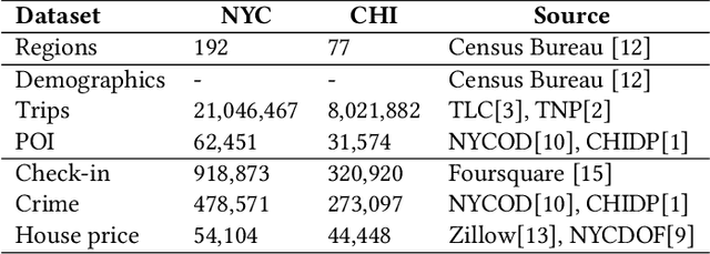 Figure 2 for Demo2Vec: Learning Region Embedding with Demographic Information