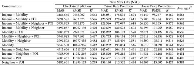 Figure 3 for Demo2Vec: Learning Region Embedding with Demographic Information