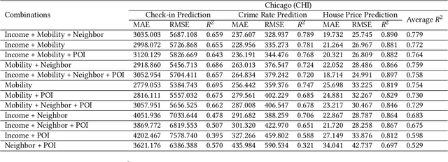 Figure 4 for Demo2Vec: Learning Region Embedding with Demographic Information