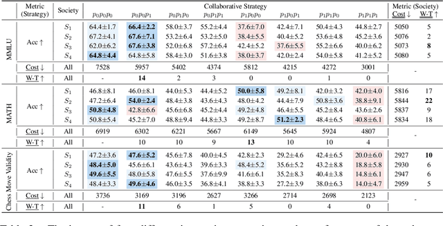 Figure 3 for Exploring Collaboration Mechanisms for LLM Agents: A Social Psychology View