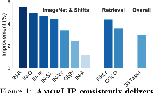 Figure 1 for AmorLIP: Efficient Language-Image Pretraining via Amortization