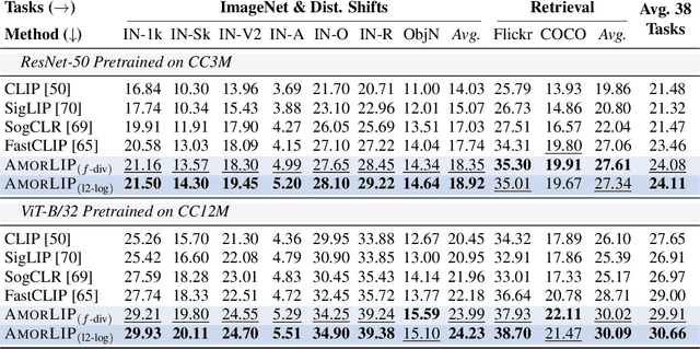 Figure 2 for AmorLIP: Efficient Language-Image Pretraining via Amortization