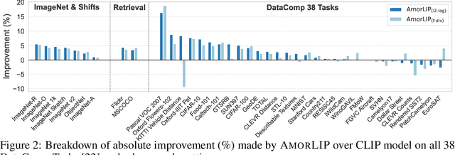 Figure 3 for AmorLIP: Efficient Language-Image Pretraining via Amortization
