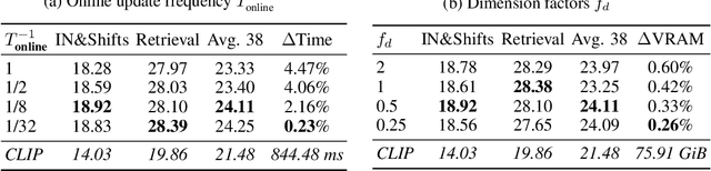 Figure 4 for AmorLIP: Efficient Language-Image Pretraining via Amortization