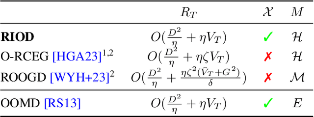 Figure 1 for Implicit Riemannian Optimism with Applications to Min-Max Problems