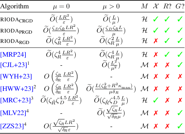 Figure 3 for Implicit Riemannian Optimism with Applications to Min-Max Problems