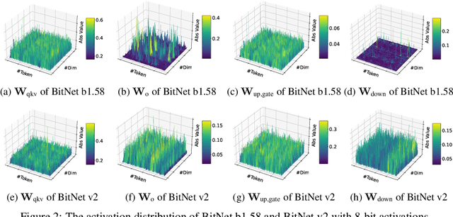 Figure 3 for BitNet v2: Native 4-bit Activations with Hadamard Transformation for 1-bit LLMs
