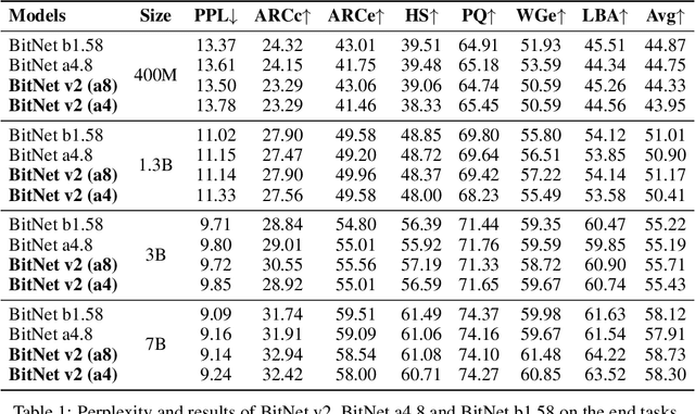 Figure 2 for BitNet v2: Native 4-bit Activations with Hadamard Transformation for 1-bit LLMs