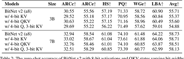 Figure 4 for BitNet v2: Native 4-bit Activations with Hadamard Transformation for 1-bit LLMs