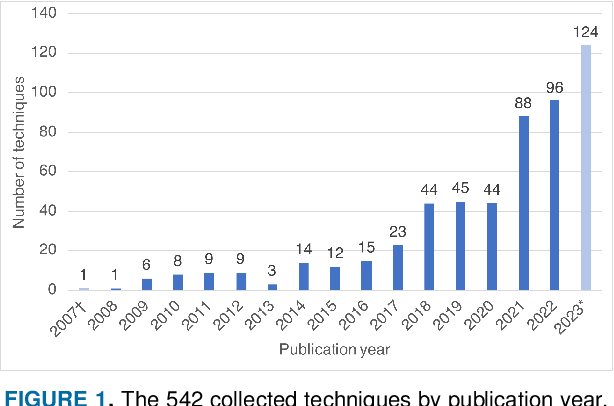 Figure 1 for Visualization for Trust in Machine Learning Revisited: The State of the Field in 2023