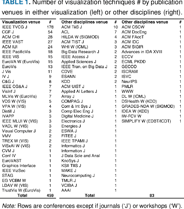 Figure 2 for Visualization for Trust in Machine Learning Revisited: The State of the Field in 2023
