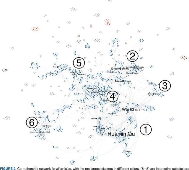 Figure 3 for Visualization for Trust in Machine Learning Revisited: The State of the Field in 2023