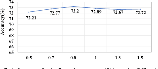 Figure 4 for Energy-Based Pseudo-Label Refining for Source-free Domain Adaptation
