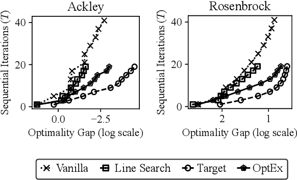 Figure 1 for OptEx: Expediting First-Order Optimization with Approximately Parallelized Iterations