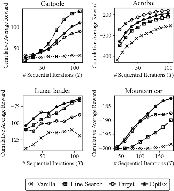 Figure 2 for OptEx: Expediting First-Order Optimization with Approximately Parallelized Iterations