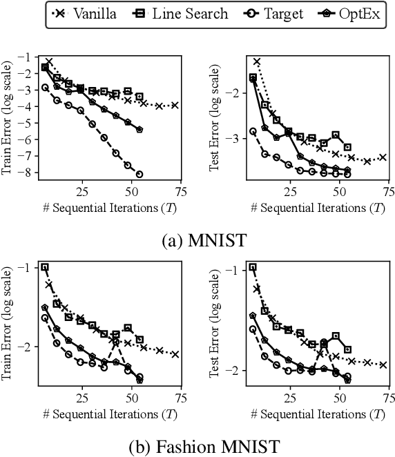 Figure 3 for OptEx: Expediting First-Order Optimization with Approximately Parallelized Iterations