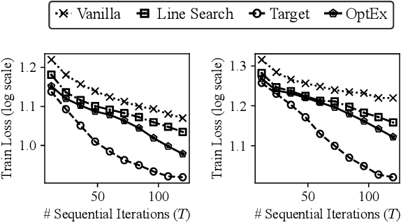 Figure 4 for OptEx: Expediting First-Order Optimization with Approximately Parallelized Iterations