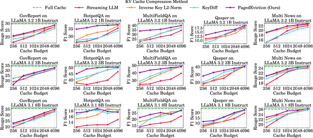 Figure 2 for PagedEviction: Structured Block-wise KV Cache Pruning for Efficient Large Language Model Inference