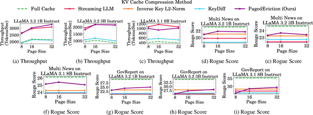 Figure 4 for PagedEviction: Structured Block-wise KV Cache Pruning for Efficient Large Language Model Inference