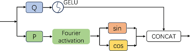 Figure 3 for FAN-Unet: Enhancing Unet with vision Fourier Analysis Block for Biomedical Image Segmentation