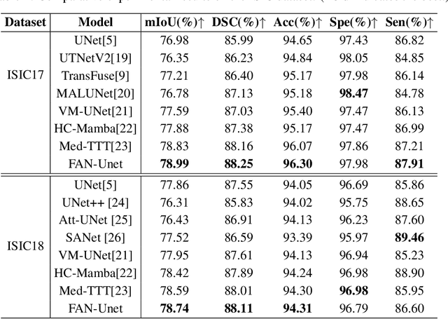 Figure 2 for FAN-Unet: Enhancing Unet with vision Fourier Analysis Block for Biomedical Image Segmentation