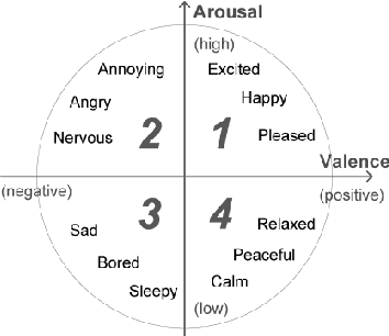 Figure 2 for Joint sentiment analysis of lyrics and audio in music