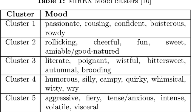 Figure 1 for Joint sentiment analysis of lyrics and audio in music