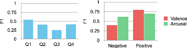 Figure 3 for Joint sentiment analysis of lyrics and audio in music