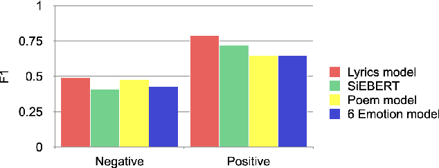 Figure 4 for Joint sentiment analysis of lyrics and audio in music