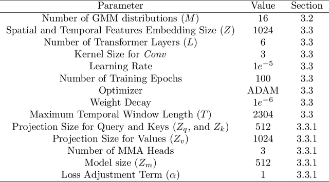 Figure 2 for A Multi-Modal Transformer Network for Action Detection