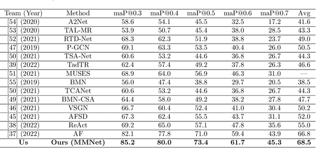 Figure 4 for A Multi-Modal Transformer Network for Action Detection