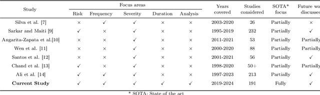 Figure 2 for Recent Advances in Traffic Accident Analysis and Prediction: A Comprehensive Review of Machine Learning Techniques