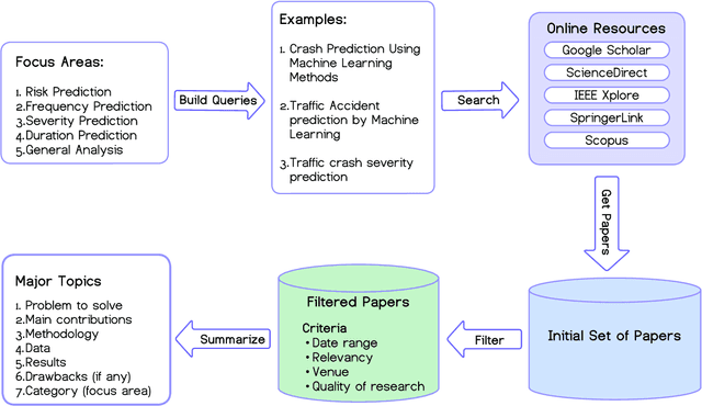 Figure 3 for Recent Advances in Traffic Accident Analysis and Prediction: A Comprehensive Review of Machine Learning Techniques