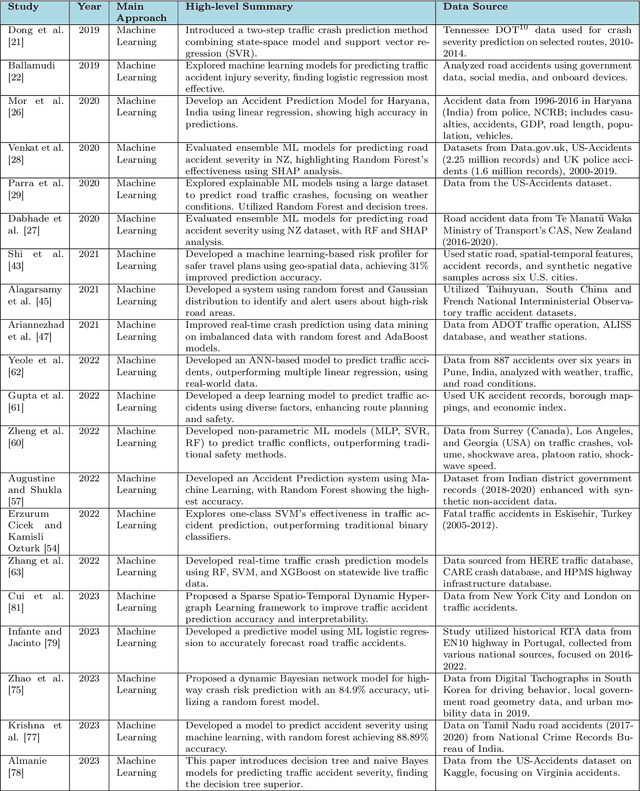 Figure 4 for Recent Advances in Traffic Accident Analysis and Prediction: A Comprehensive Review of Machine Learning Techniques