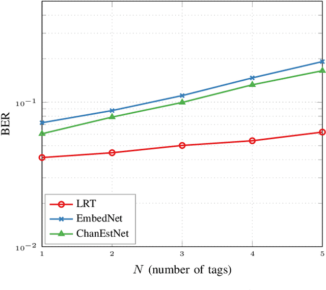 Figure 2 for Deep Learning-Enabled Multi-Tag Detection in Ambient Backscatter Communications
