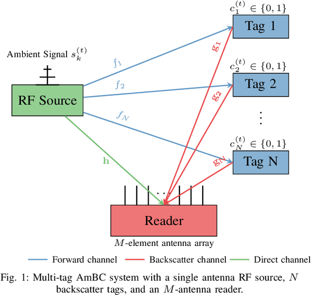 Figure 1 for Deep Learning-Enabled Multi-Tag Detection in Ambient Backscatter Communications