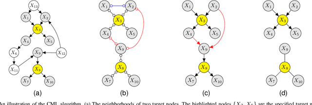 Figure 1 for Coordinated Multi-Neighborhood Learning on a Directed Acyclic Graph