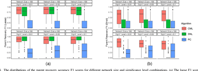 Figure 4 for Coordinated Multi-Neighborhood Learning on a Directed Acyclic Graph