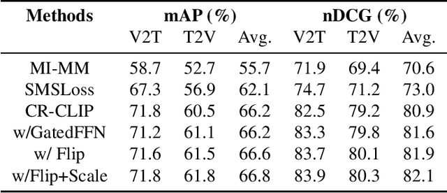 Figure 1 for ContextRefine-CLIP for EPIC-KITCHENS-100 Multi-Instance Retrieval Challenge 2025