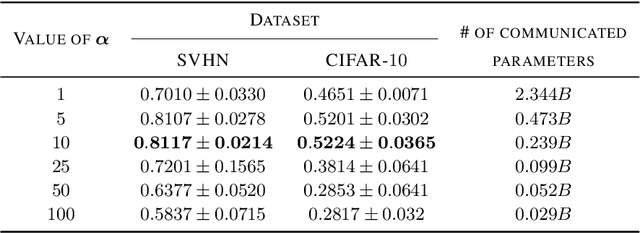 Figure 3 for Improved Generalization Bounds for Communication Efficient Federated Learning