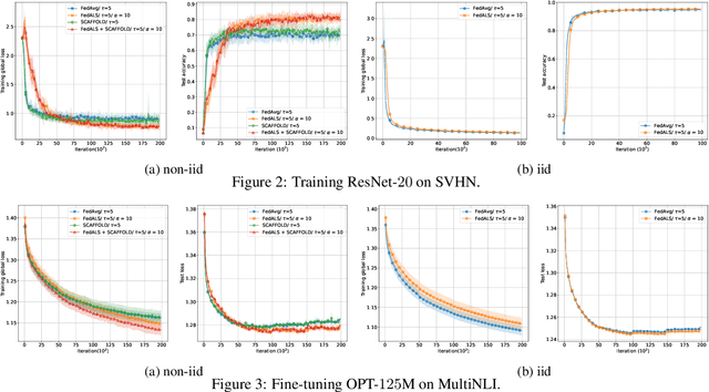 Figure 4 for Improved Generalization Bounds for Communication Efficient Federated Learning