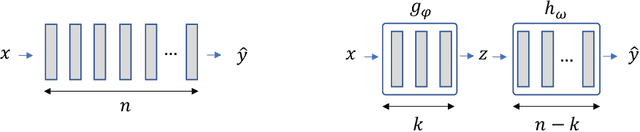 Figure 3 for Partial Hypernetworks for Continual Learning