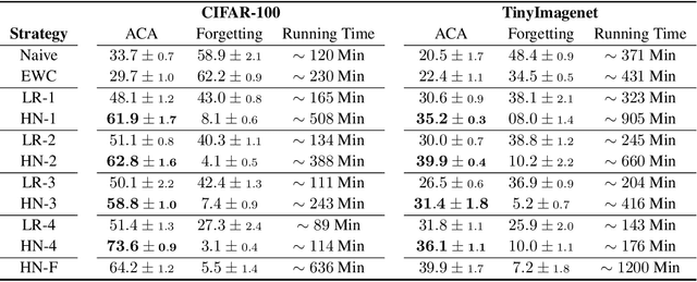 Figure 4 for Partial Hypernetworks for Continual Learning